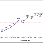 Análisis del retorno de inversión de un MBA